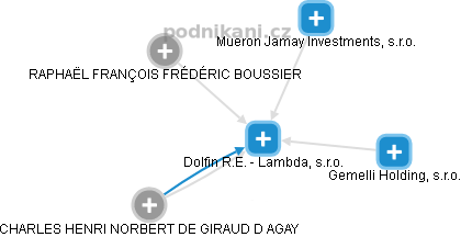 Dolfin R.E. - Lambda, s.r.o. - náhled vizuálního zobrazení vztahů obchodního rejstříku