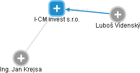 I-CM invest s.r.o. - náhled vizuálního zobrazení vztahů obchodního rejstříku