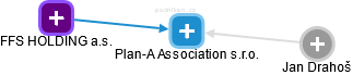 Plan-A Association s.r.o. - náhled vizuálního zobrazení vztahů obchodního rejstříku