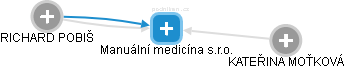 Manuální medicína s.r.o. - náhled vizuálního zobrazení vztahů obchodního rejstříku