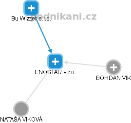 ENOSTAR s.r.o. - náhled vizuálního zobrazení vztahů obchodního rejstříku
