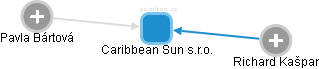 Caribbean Sun s.r.o. - náhled vizuálního zobrazení vztahů obchodního rejstříku