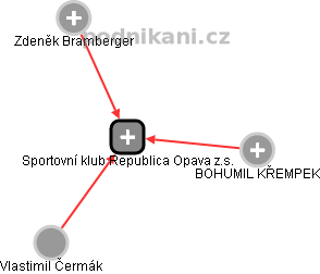 Sportovní klub Republica Opava z.s. - náhled vizuálního zobrazení vztahů obchodního rejstříku