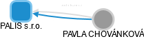 PALIS s.r.o. - náhled vizuálního zobrazení vztahů obchodního rejstříku