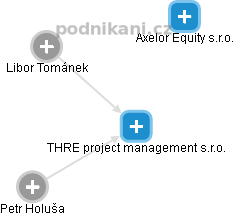 THRE project management s.r.o. - náhled vizuálního zobrazení vztahů obchodního rejstříku