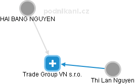 Trade Group VN s.r.o. - náhled vizuálního zobrazení vztahů obchodního rejstříku