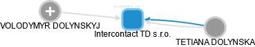 Intercontact TD s.r.o. - náhled vizuálního zobrazení vztahů obchodního rejstříku