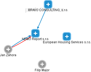 NEMO Report s.r.o. - náhled vizuálního zobrazení vztahů obchodního rejstříku