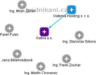 Gativa a.s. - náhled vizuálního zobrazení vztahů obchodního rejstříku