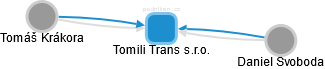 Tomili Trans s.r.o. - náhled vizuálního zobrazení vztahů obchodního rejstříku