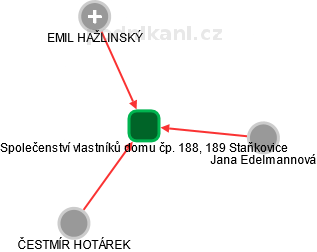 Společenství vlastníků domu čp. 188, 189 Staňkovice - náhled vizuálního zobrazení vztahů obchodního rejstříku