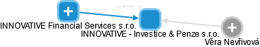 INNOVATIVE - Investice & Penze s.r.o. - náhled vizuálního zobrazení vztahů obchodního rejstříku