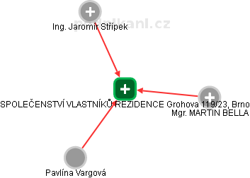 SPOLEČENSTVÍ VLASTNÍKŮ REZIDENCE Grohova 119/23, Brno - náhled vizuálního zobrazení vztahů obchodního rejstříku