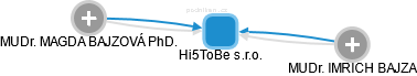 Hi5ToBe s.r.o. - náhled vizuálního zobrazení vztahů obchodního rejstříku