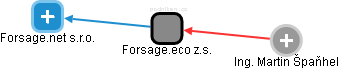 Forsage.eco z.s. - náhled vizuálního zobrazení vztahů obchodního rejstříku