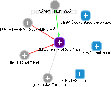 ZM Bohemia GROUP a.s. - náhled vizuálního zobrazení vztahů obchodního rejstříku