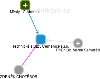 Technické služby Cerhenice s.r.o. - náhled vizuálního zobrazení vztahů obchodního rejstříku