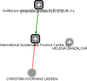 International Sustainable Finance Centre, z.ú. - náhled vizuálního zobrazení vztahů obchodního rejstříku