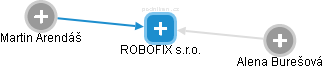 ROBOFIX s.r.o. - náhled vizuálního zobrazení vztahů obchodního rejstříku