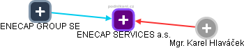 ENECAP SERVICES a.s. - náhled vizuálního zobrazení vztahů obchodního rejstříku