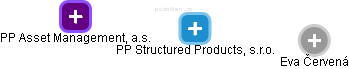 PP Structured Products, s.r.o. - náhled vizuálního zobrazení vztahů obchodního rejstříku