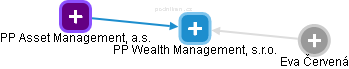 PP Wealth Management, s.r.o. - náhled vizuálního zobrazení vztahů obchodního rejstříku