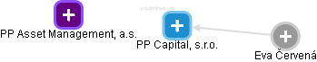 PP Capital, s.r.o. - náhled vizuálního zobrazení vztahů obchodního rejstříku