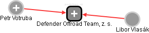 Defender Offroad Team, z. s. - náhled vizuálního zobrazení vztahů obchodního rejstříku
