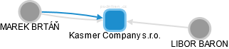 Kasmer Company s.r.o. - náhled vizuálního zobrazení vztahů obchodního rejstříku