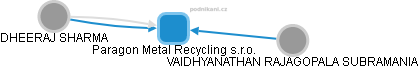 Paragon Metal Recycling s.r.o. - náhled vizuálního zobrazení vztahů obchodního rejstříku