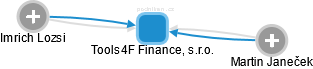 Tools4F Finance, s.r.o. - náhled vizuálního zobrazení vztahů obchodního rejstříku