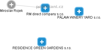 RM direct company s.r.o. - náhled vizuálního zobrazení vztahů obchodního rejstříku