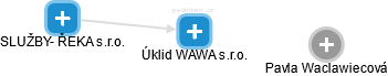 Úklid WAWA s.r.o. - náhled vizuálního zobrazení vztahů obchodního rejstříku