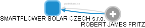 SMARTFLOWER SOLAR CZECH s.r.o. - náhled vizuálního zobrazení vztahů obchodního rejstříku