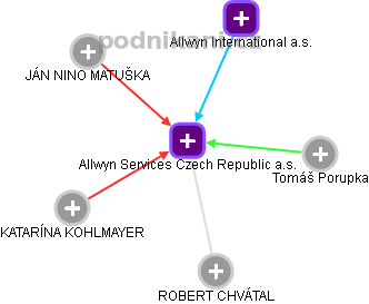 Allwyn Services Czech Republic a.s. - náhled vizuálního zobrazení vztahů obchodního rejstříku