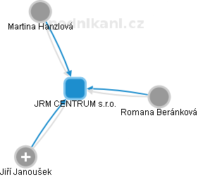 JRM CENTRUM s.r.o. - náhled vizuálního zobrazení vztahů obchodního rejstříku