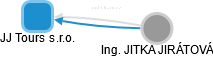 JJ Tours s.r.o. - náhled vizuálního zobrazení vztahů obchodního rejstříku