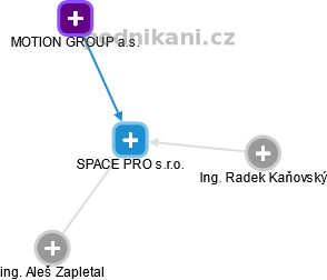 SPACE PRO s.r.o. - náhled vizuálního zobrazení vztahů obchodního rejstříku