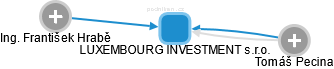 LUXEMBOURG INVESTMENT s.r.o. - náhled vizuálního zobrazení vztahů obchodního rejstříku