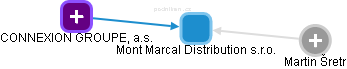 Mont Marcal Distribution s.r.o. - náhled vizuálního zobrazení vztahů obchodního rejstříku