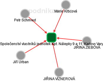 Společenství vlastníků jednotek Kpt. Nálepky 9 a 11, Karlovy Vary - náhled vizuálního zobrazení vztahů obchodního rejstříku