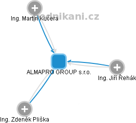 ALMAPRO GROUP s.r.o. - náhled vizuálního zobrazení vztahů obchodního rejstříku
