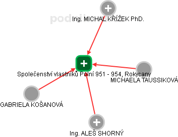 Společenství vlastníků Polní 951 - 954, Rokycany - náhled vizuálního zobrazení vztahů obchodního rejstříku