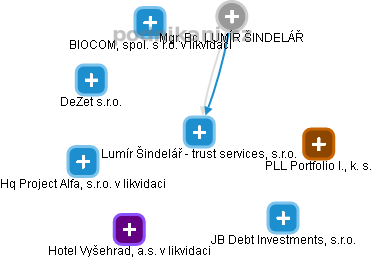 Lumír Šindelář - trust services, s.r.o. - náhled vizuálního zobrazení vztahů obchodního rejstříku