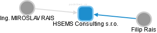 HSEMS Consulting s.r.o. - náhled vizuálního zobrazení vztahů obchodního rejstříku
