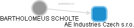 AE Industries Czech s.r.o. - náhled vizuálního zobrazení vztahů obchodního rejstříku