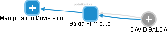 Balda Film s.r.o. - náhled vizuálního zobrazení vztahů obchodního rejstříku