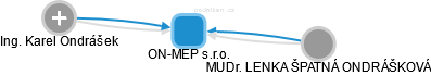 ON-MEP s.r.o. - náhled vizuálního zobrazení vztahů obchodního rejstříku