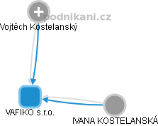 VAFIKO s.r.o. - náhled vizuálního zobrazení vztahů obchodního rejstříku