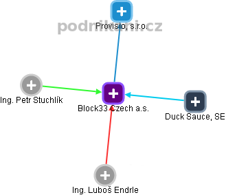 Block33 Czech a.s. - náhled vizuálního zobrazení vztahů obchodního rejstříku